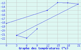 Courbe de tempratures pour Vel