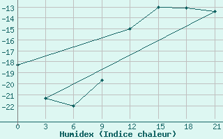 Courbe de l'humidex pour Vel'Sk