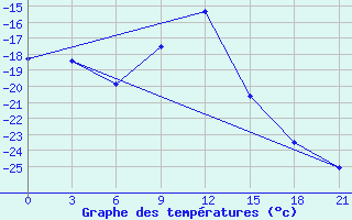 Courbe de tempratures pour Senkursk