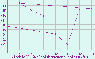 Courbe du refroidissement olien pour Sklad