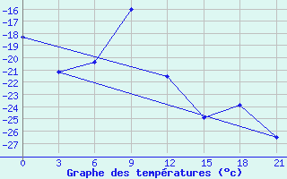 Courbe de tempratures pour Ivdel