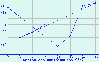 Courbe de tempratures pour Moseyevo