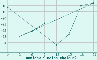 Courbe de l'humidex pour Moseyevo