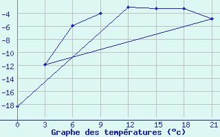 Courbe de tempratures pour Kanevka