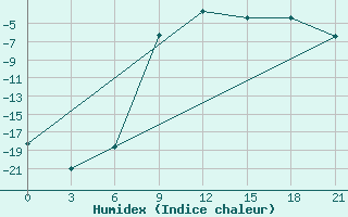 Courbe de l'humidex pour Holmogory