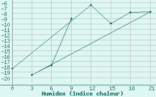 Courbe de l'humidex pour Livny