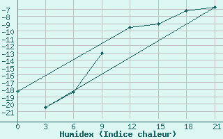 Courbe de l'humidex pour Vinnicy