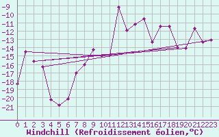 Courbe du refroidissement olien pour Chamonix - Aiguille du Midi (74)