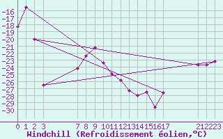 Courbe du refroidissement olien pour Tromso Skattora