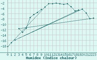 Courbe de l'humidex pour Latnivaara