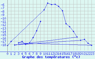 Courbe de tempratures pour Hjartasen