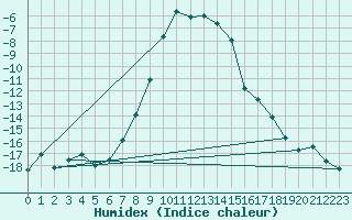 Courbe de l'humidex pour Hjartasen