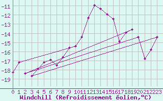 Courbe du refroidissement olien pour Kittila Laukukero