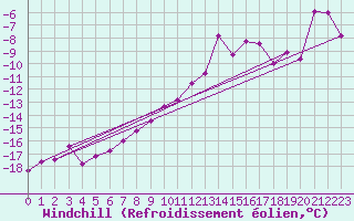 Courbe du refroidissement olien pour Villacher Alpe