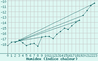 Courbe de l'humidex pour Titlis