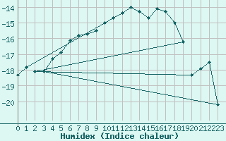 Courbe de l'humidex pour Rodkallen