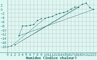 Courbe de l'humidex pour Norsjoe