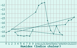 Courbe de l'humidex pour Utsjoki Nuorgam rajavartioasema