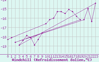 Courbe du refroidissement olien pour Freudenstadt