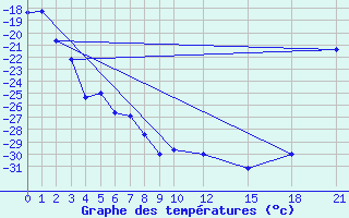 Courbe de tempratures pour Faro, Y. T.