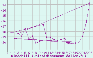 Courbe du refroidissement olien pour Titlis