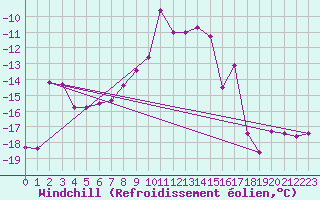 Courbe du refroidissement olien pour Spittal Drau