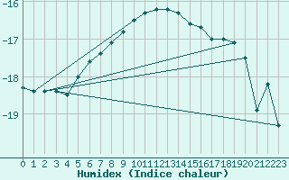 Courbe de l'humidex pour Hopen