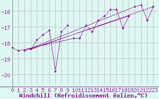Courbe du refroidissement olien pour Kittila Lompolonvuoma