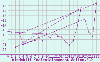 Courbe du refroidissement olien pour Corvatsch