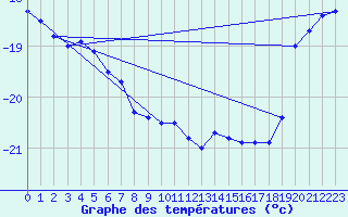 Courbe de tempratures pour Jungfraujoch (Sw)