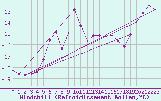 Courbe du refroidissement olien pour Kilpisjarvi Saana