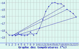 Courbe de tempratures pour Sonnblick - Autom.