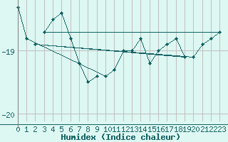 Courbe de l'humidex pour Zugspitze