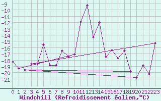 Courbe du refroidissement olien pour Brunnenkogel/Oetztaler Alpen