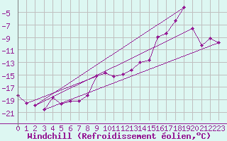 Courbe du refroidissement olien pour Grand Saint Bernard (Sw)