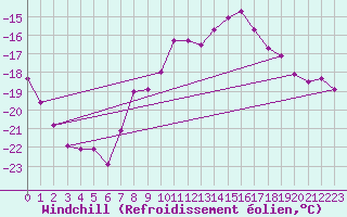 Courbe du refroidissement olien pour Kittila Laukukero