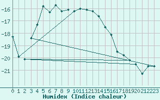 Courbe de l'humidex pour Kittila Matorova