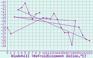 Courbe du refroidissement olien pour Sodankyla Lokka