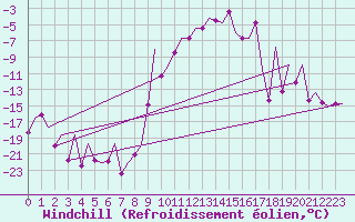 Courbe du refroidissement olien pour Fassberg
