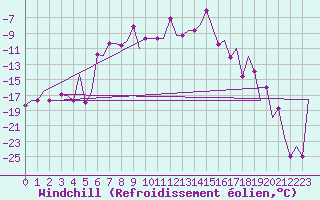 Courbe du refroidissement olien pour Arhangel