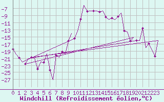 Courbe du refroidissement olien pour Samedam-Flugplatz