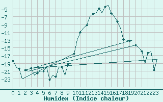 Courbe de l'humidex pour Samedam-Flugplatz