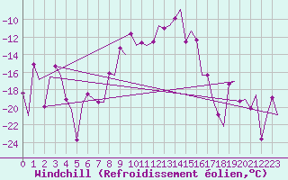 Courbe du refroidissement olien pour Kiruna Airport