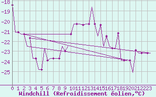Courbe du refroidissement olien pour Hanty-Mansijsk