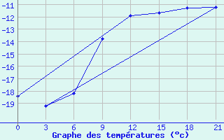 Courbe de tempratures pour Sar