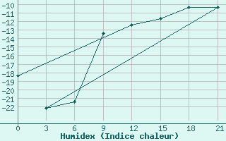 Courbe de l'humidex pour Segeza