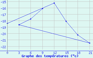 Courbe de tempratures pour Micurinsk