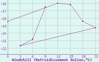 Courbe du refroidissement olien pour Pinsk