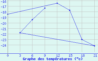 Courbe de tempratures pour Oparino