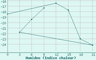 Courbe de l'humidex pour Oparino